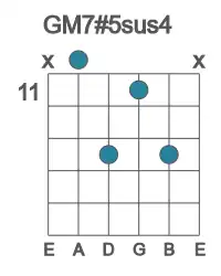 Guitar voicing #1 of the G M7#5sus4 chord